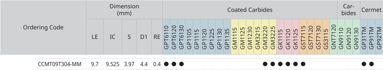 Only the row for CCMT09T304-MM, with its original headers