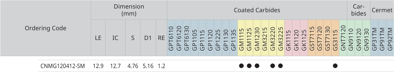 Only the row for CNMG120412-SM, with its original headers