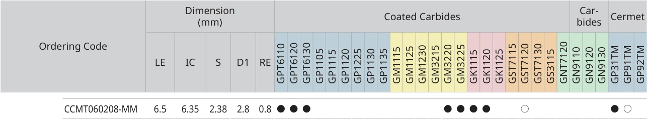 Only the row for CCMT060208-MM, with its original headers